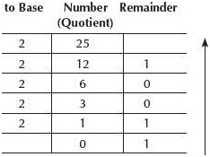 Decimal to Binary,Octal and Hexadecimal