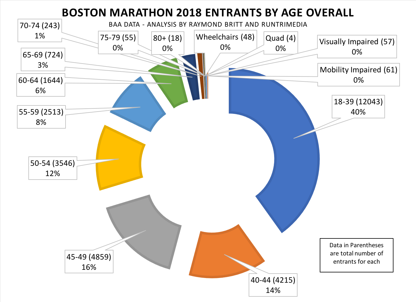 RunTri Boston Marathon 2018 Entrants by Age, Gender and Age Group