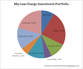 RIT Asset Allocations