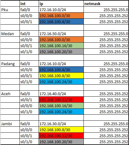 Design Routing Tabele - Harumin