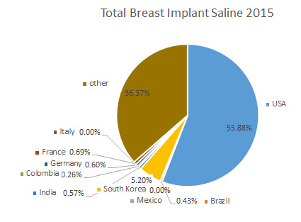 total world breast implants saline 2015