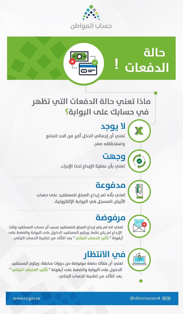 حساب المواطن معنى حالة الدفعات لايوجد او وجهت او مدفوعة او مرفوضة او باالانتظار