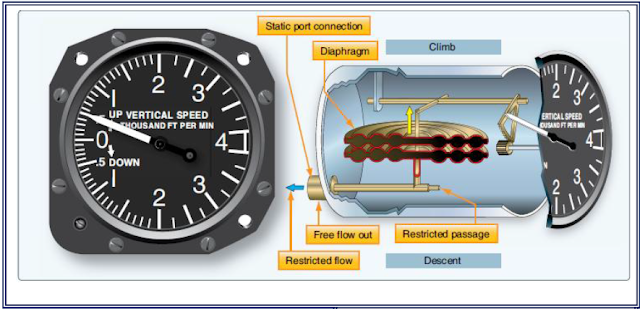 Instrument, Elektrik Dan Radio Pesawat Terbang: VERTICAL SPEED