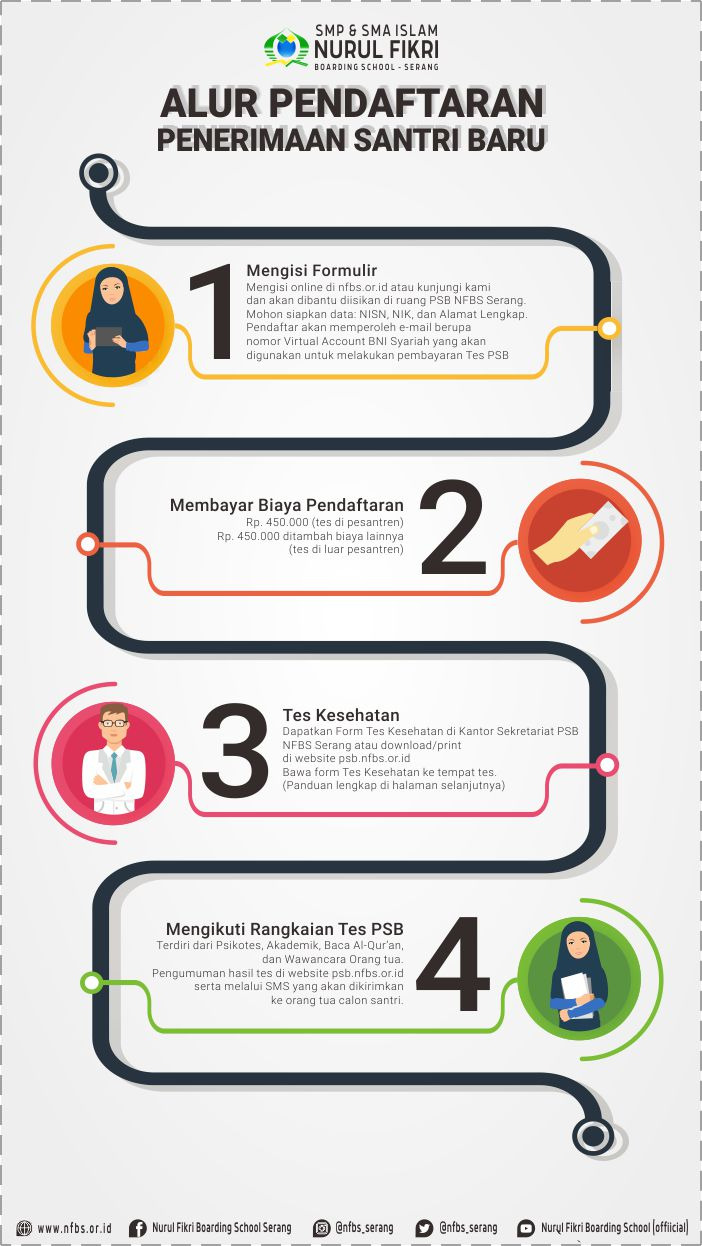 Informasi Pendaftaran Nurul Fikri Boarding School Nfbs Serang Tahun 2019 2020 Kang Muroi