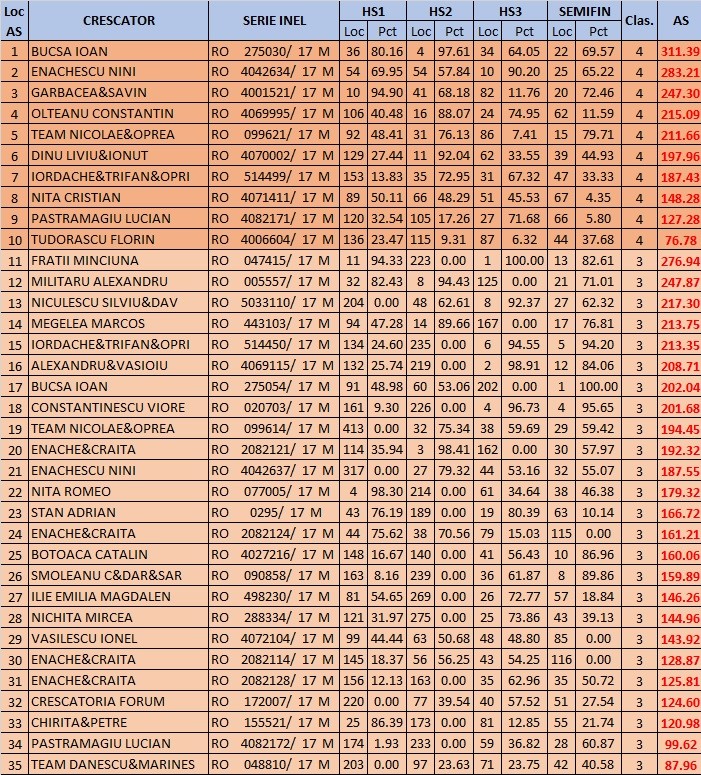 Porumbei Voiajori Clasament As General 4 Etape Orizont Olr