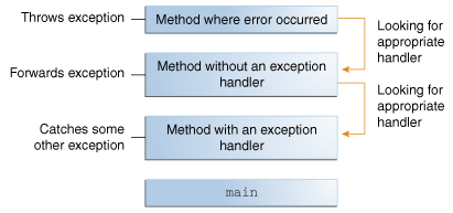 Throw new exception. Exception in exception Handler. The exceptions.
