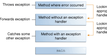 Getting Started with Exception Handling in Java