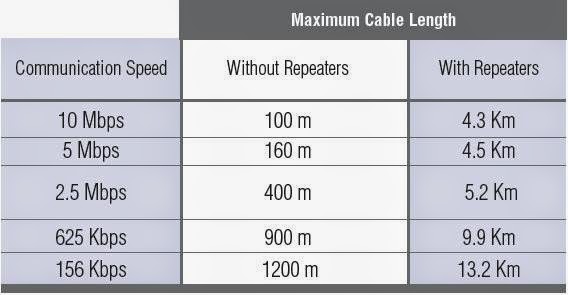 CC-Link (Control & Communication Link) ~ รับทำโปรเจค ทำ Hardware เขียน