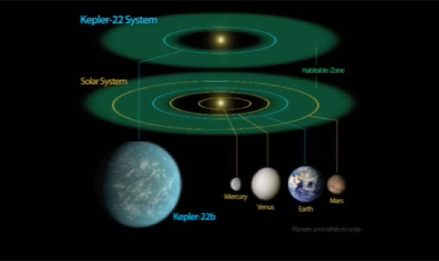 Kepler-22b: NASA discovers most 'Earth-like' planet yet