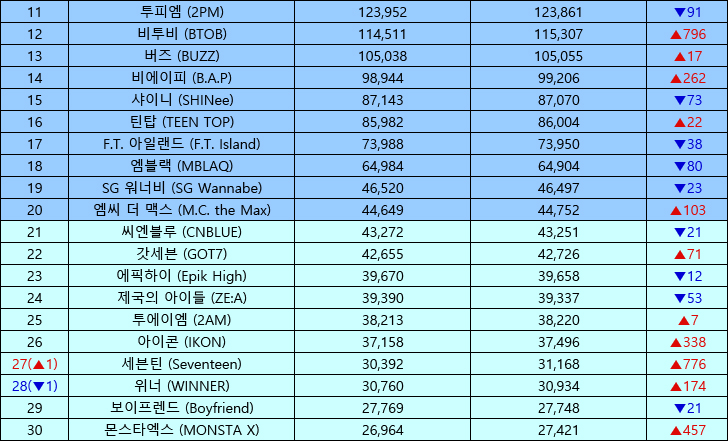 Makestar Co Kpop Idol Group Popularity Ranking Male 4th Wk Feb 2016 Bts Gunning For Tvxq S Throne