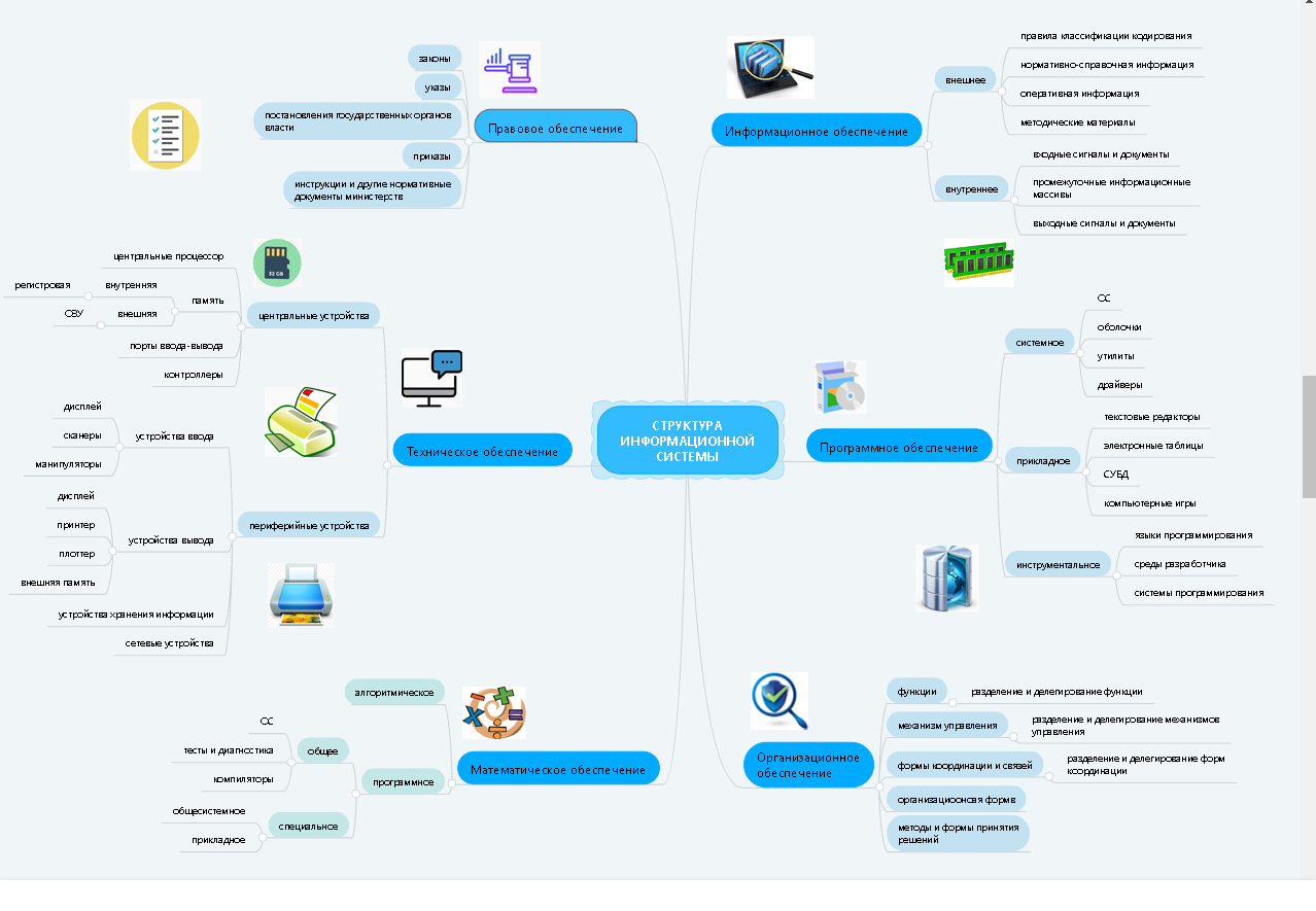 Интеллект карта информационные системы. Интеллект карта понятия информация. Ментальная карта информационные системы. Ментальная карта информационное общество.