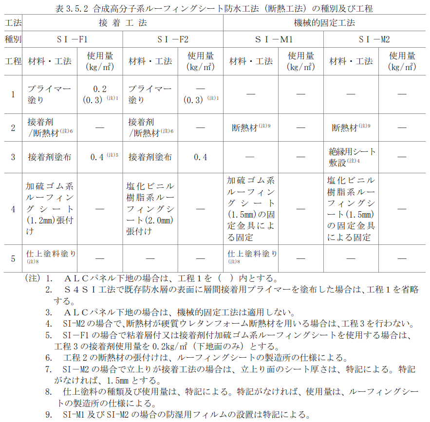 5節 合成高分子系ルーフィングシート防水/3章 防水改修工事/平成31年版 公共建築改修工事標準仕様書(建築工事編) 5節 合成高分子系ルーフィングシート防水/3章 防水改修工事/平成31年版 公共建築改修工事標準仕様書(建築工事編)