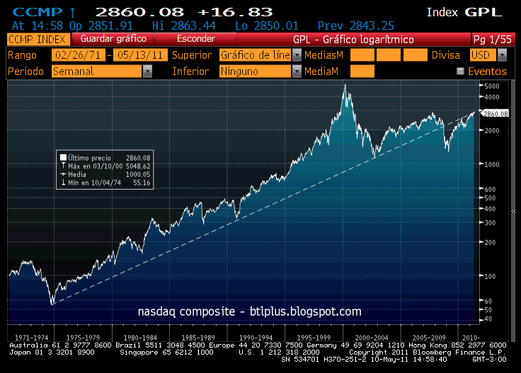 PROYECTO BOLSA.: Nasdaq composite-chart historico