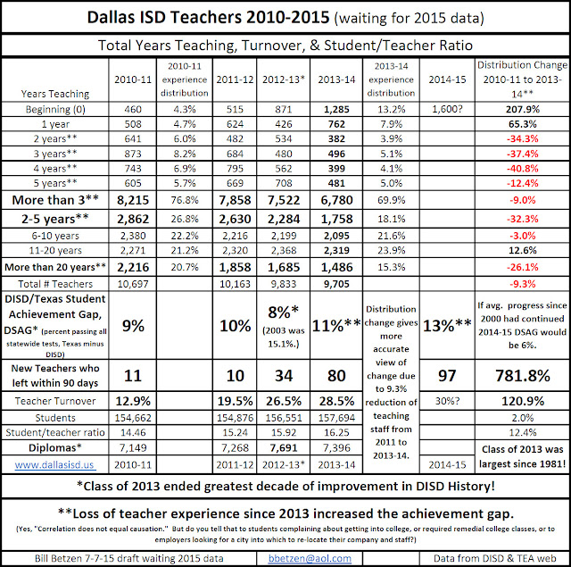 The School Archive Project Teacher turnover set Dallas ISD student