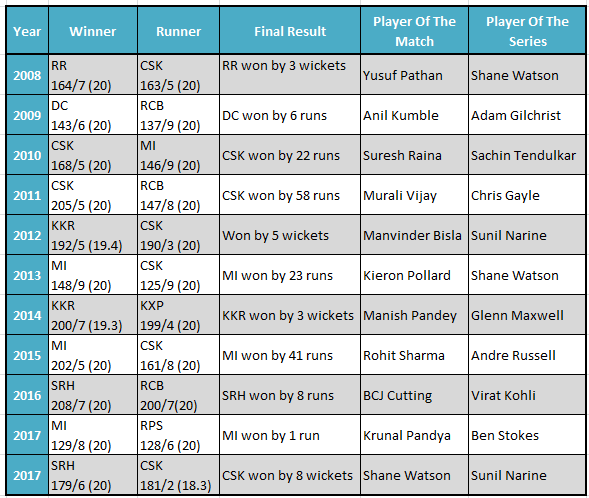 ipl winners from 2008 to 2018