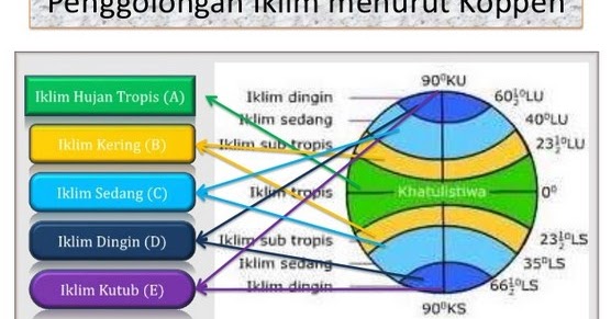 Iklim Matahari Memiliki Penggolongan Sebagai Berikut Guru Galeri