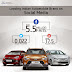 Hyundai surges ahead in social media presence amongst Indian automobile brands
