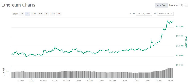 Ethereum ETH price overview
