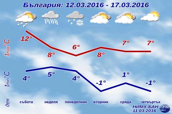Седмична Прогноза за времето от 12 март 2016 до 17 март 2016 Седмична Прогноза за времето от 12 март 2016 до 17 март 2016