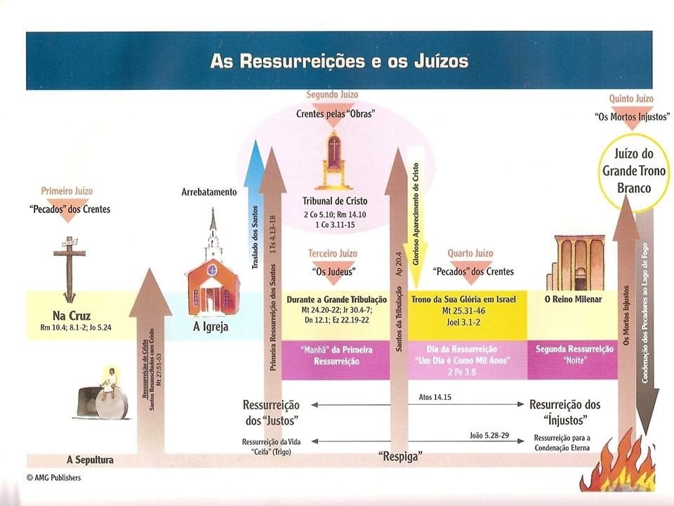 Mapa Escatologico De Los Ultimos Tiempos