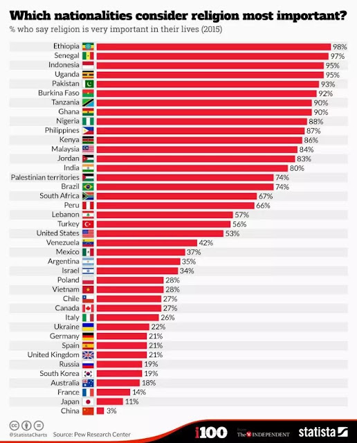 40 most religious countries in the world (See where Nigeria ranks