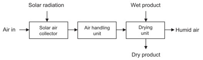 New Energy Alternatives [IETE]: Solar Dryer