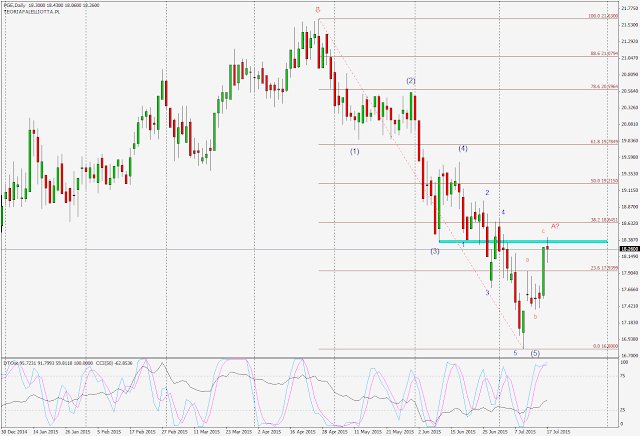 Forex na gpw