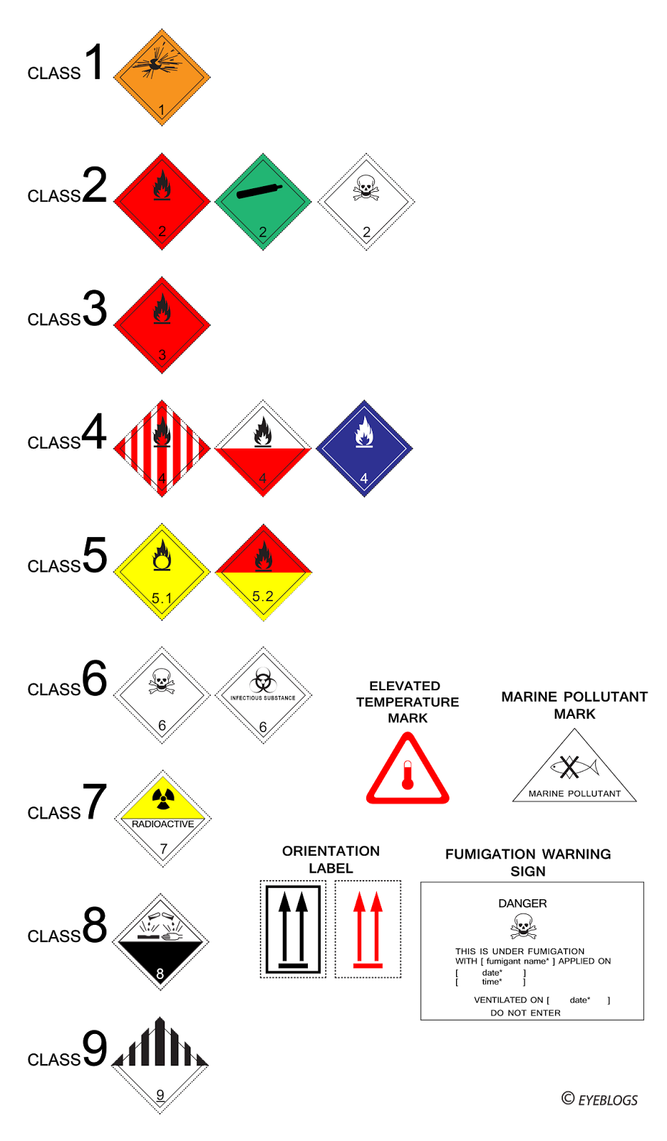 Imdg Code Trennstufen : International Maritime Dangerous Goods (IMDG ...