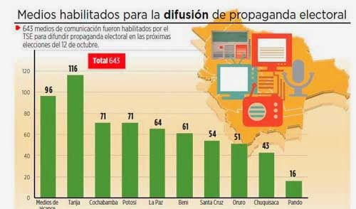 Tarija tiene el mayor número de medios para emitir propaganda