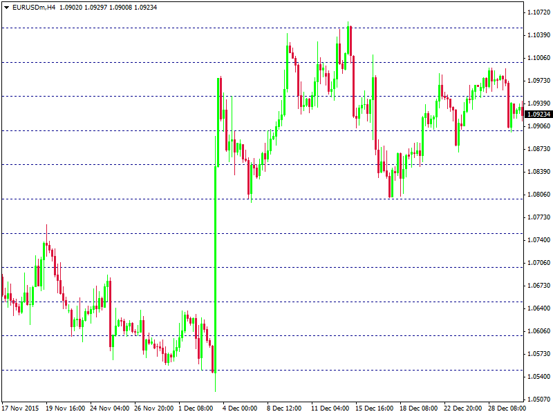 Big Round Number Forex Indicator