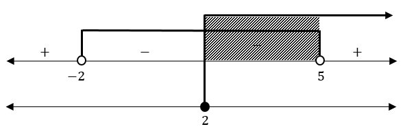 Cara Menyelesaikan Pertidaksamaan Nilai Mutlak Konsep Dasar