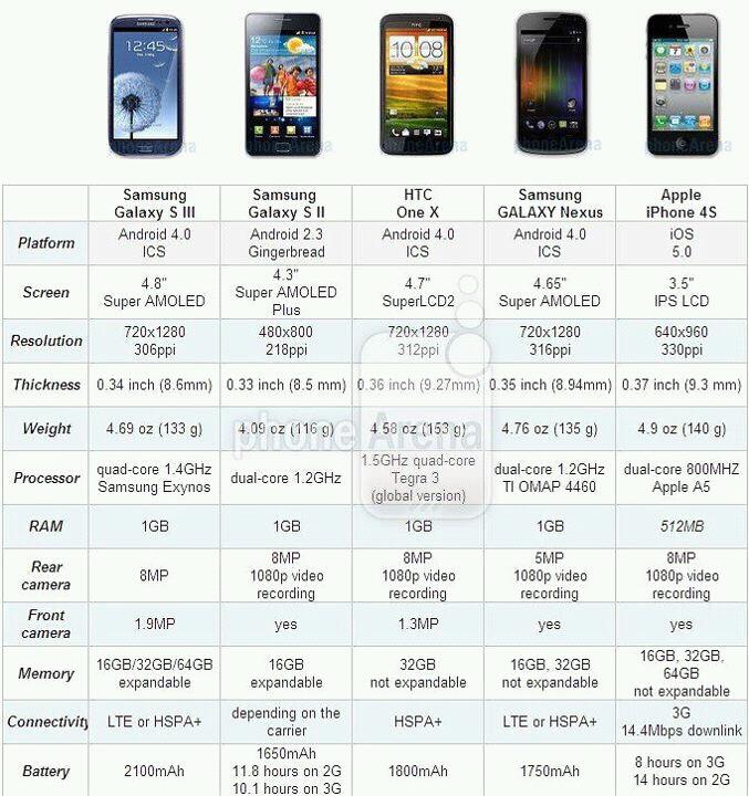 IMG:https://2.bp.blogspot.com/-2UZZ2GfXCx0/T70Q3M4NrII/AAAAAAAAEPk/boTJaCkm_og/s1600/samsung+galaxy+s3+vs+HTC+1X+vs+Samsung+Galaxy+Nexus+vs+iPhone+4S.jpg