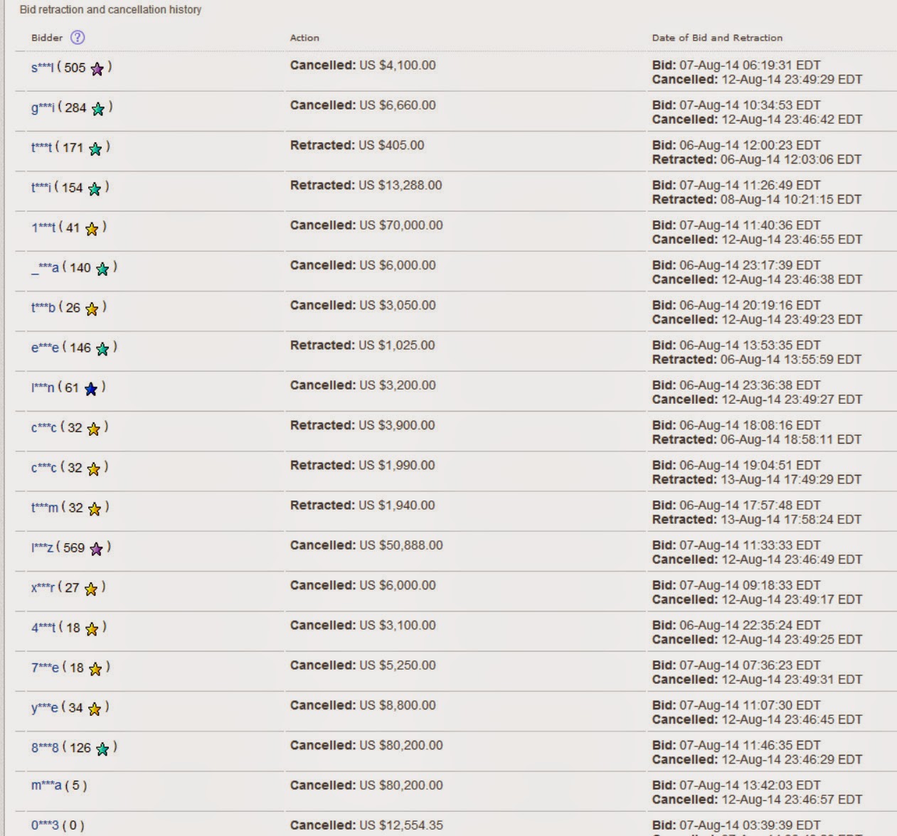 GANDHI STAMPS CLUB Stamp collection cheating Shill Bidding Fake