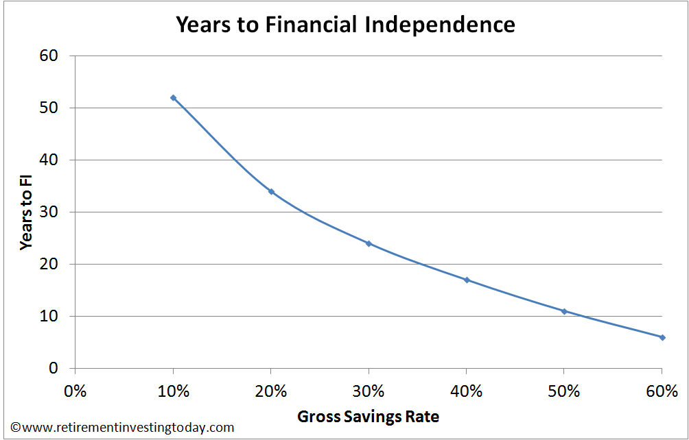 Gross Savings Rate vs Years to Financial Independence