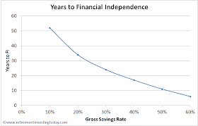 Gross Savings Rate vs Years to Financial Independence