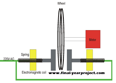 Project on Electromagnetic Brakes