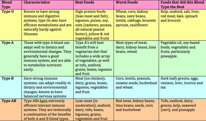 A Blood Type Diet Chart