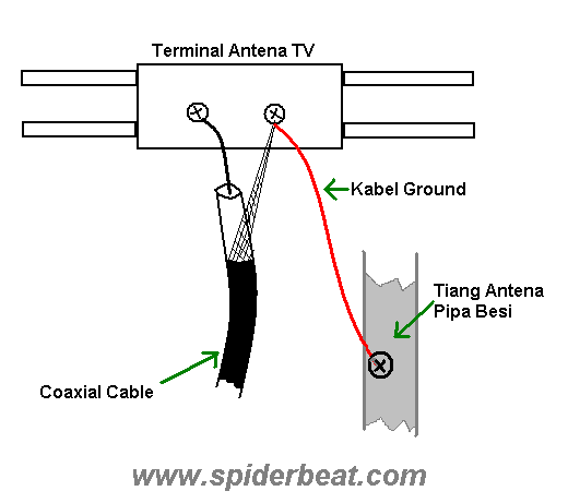 Get Cara Memasang Kabel 2 Tv 1 Antena Gif