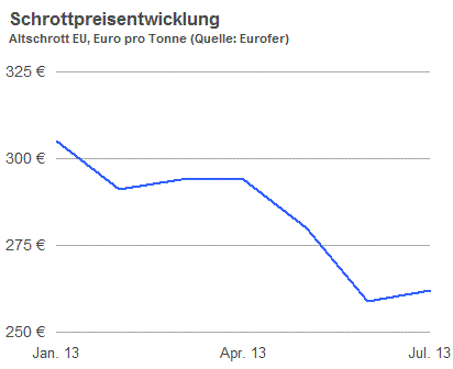 Aktuelle Stahlpreise Pro Tonne Stahlpreisentwicklung 13