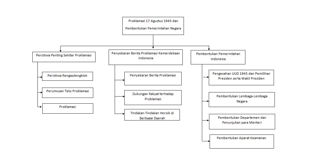 Peristiwa Sekitar Proklamasi 17 Agustus 1945 Dan Pembentukan Pemerintahan Indonesia Gambar Ngetrend Dan Viral