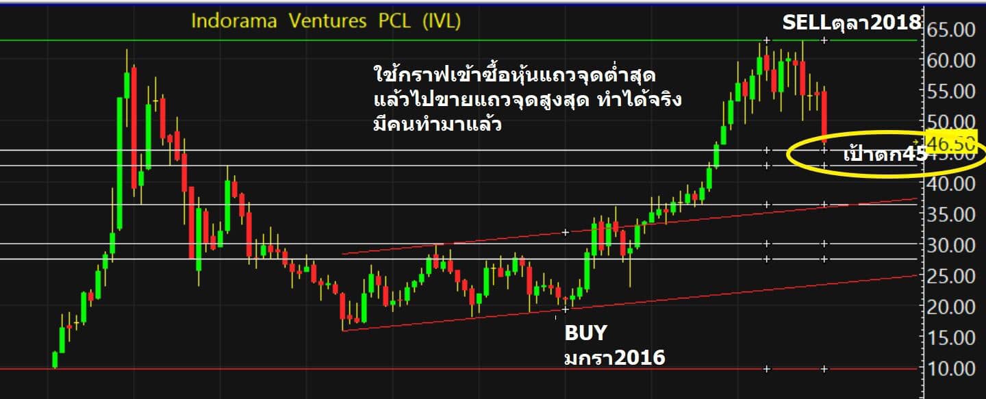 เล่นหุ้นให้รวย: เรียนกราฟหุ้นออนไลน์Byณัฐวุฒิ รวม5ตอนจบ เพื่อกำจัดจุดอ่อน  ตกรถ ขายหมู ติดดอย ใช้ได้ผลดีกับทุกคนทั้งนักเก็งกำไร นักลงทุนเล่นรอบ  และViใหญ่ยาว