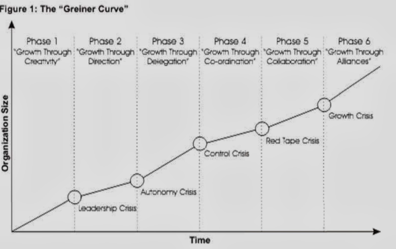 Цикл организации грейнера. Грейнер. Ларри Грейнер 2022. Ларри Грейнер этапы жизненного цикла. Л Грейнер модель изменения.