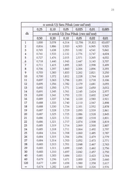 Belajar Cara Membaca T Tabel Untuk Uji Statistik