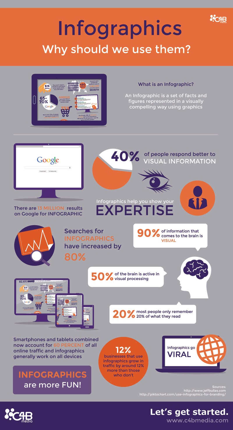 Why use infographics as part of your content marketing #infographic