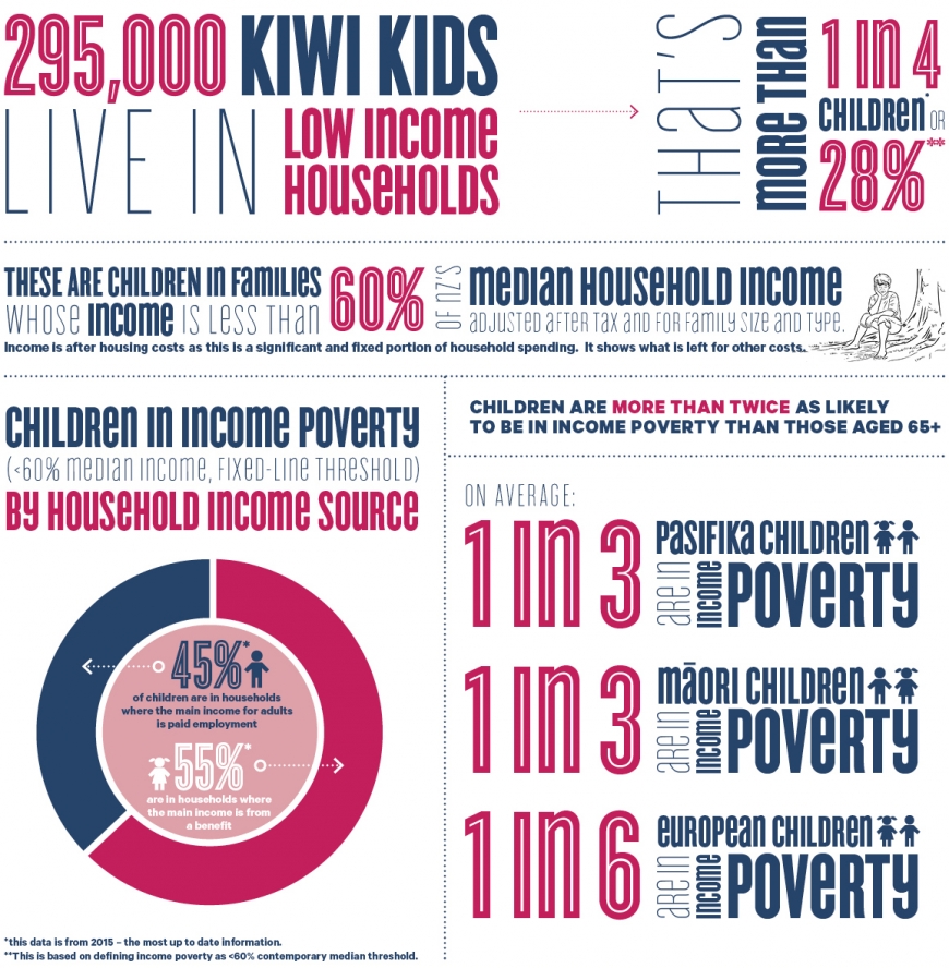 Poverty Affects Many Students In Education Although