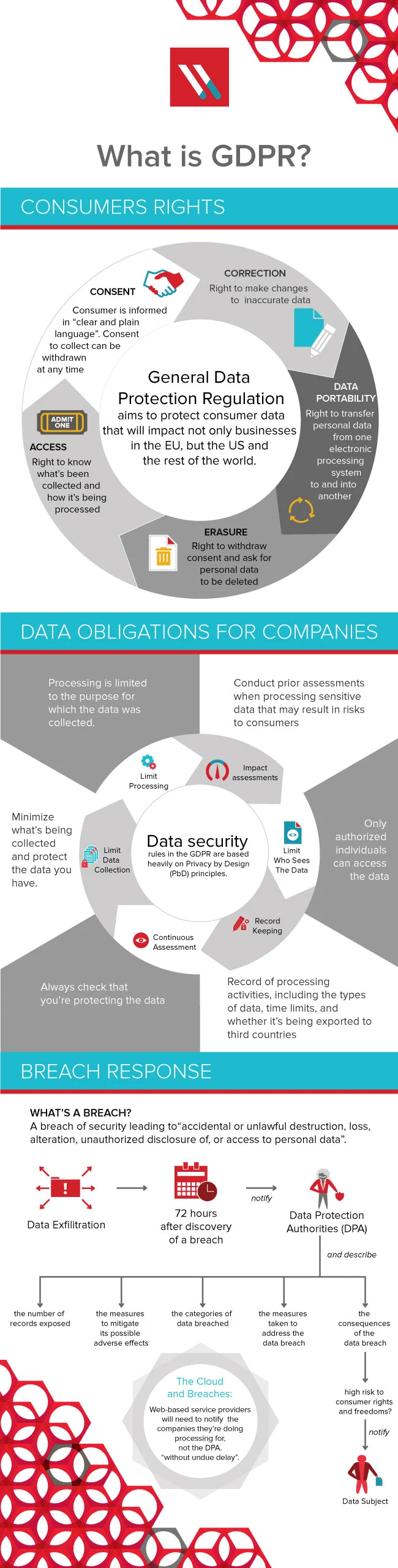 GDPR – Consumer Rights, Data Obligations and Breach Responses This infographic nicely captures GDPR, explaining the 3 key areas:  Consumer Rights Data Obligations for Companies Breach Response