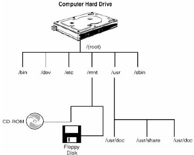 Sistem File Pada Linux