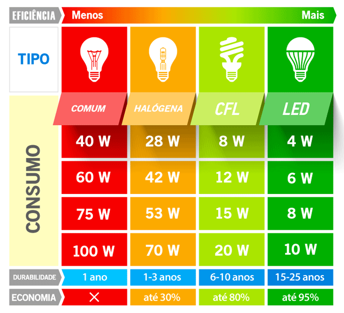 A Diferença entre lâmpadas incandescentes, fluorescentes e LED Seja Diferente, Seja B.Lux A Diferença entre lâmpadas incandescentes, fluorescentes e LED Seja Diferente, Seja B.Lux