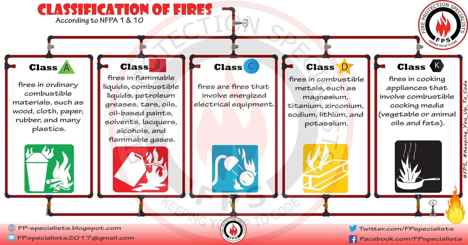 Portable Fire Extinguisher Selection Chart