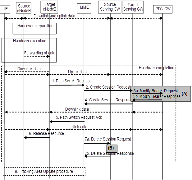 X2based handover with SGW relocation LTE AND BEYOND Techblog on